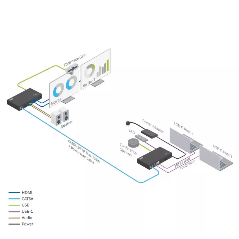 ACT AV-mediakantamasetti kahdella USB-C-kytkimellä, CAT6A, 100 metriä