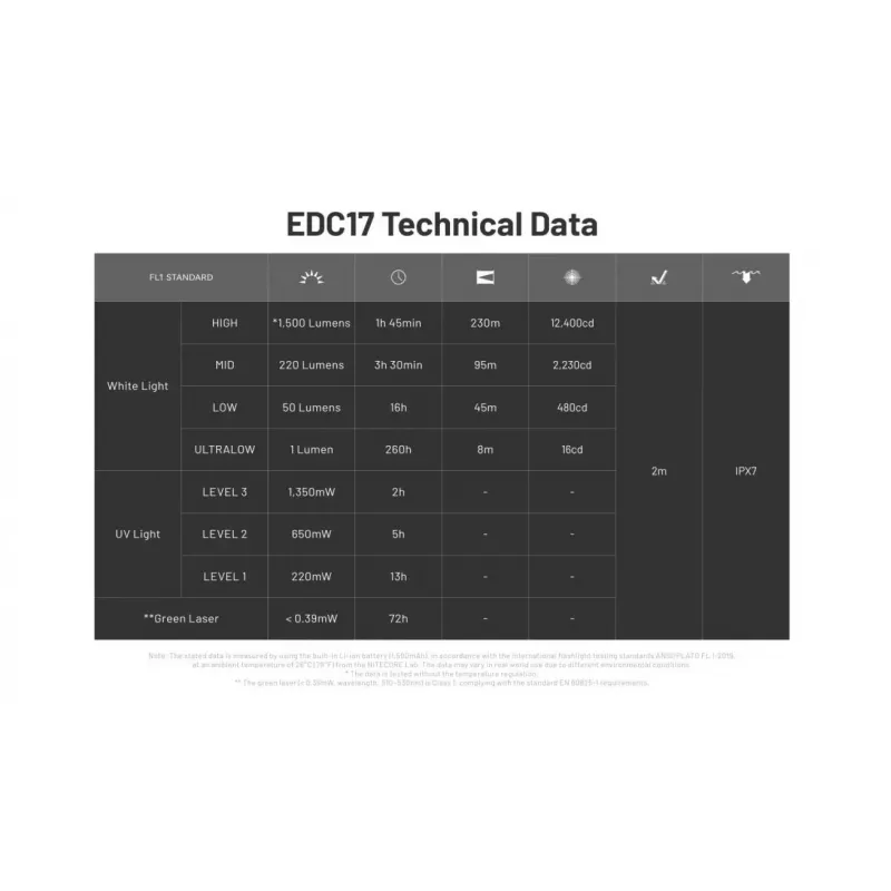 Nitecore EDC17 taskulamppu 1500 lumenia USB-C ladattava Class 1 -laserosoittimella