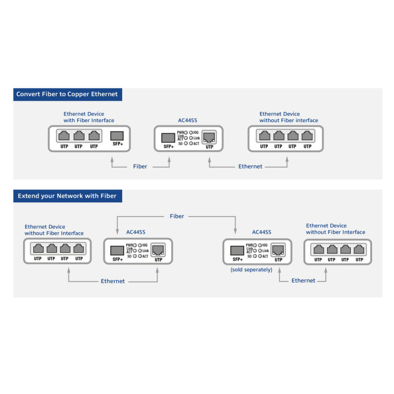 ACT 10G Ethernet -mediakonvertteri (AC4455)