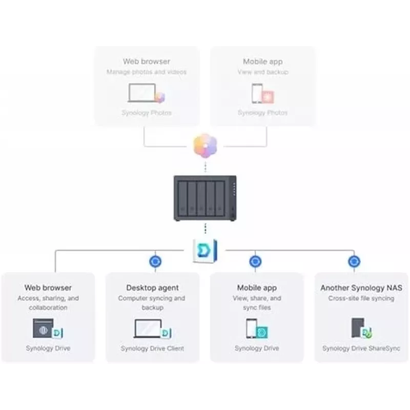 Synology DiskStation DS1525+ NAS-tallennuspalvelin Ryzen Embedded V1500B 8 GB DDR4 0 TB musta