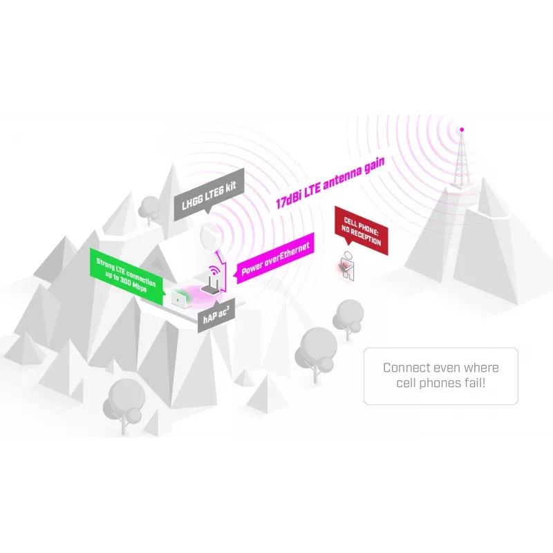 Ulko-Matkapuhelinverkon signaalinvahvistin Mikrotik LHG LTE18 Kit