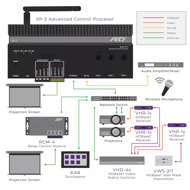 RTI XP-3 -ohjausprosessori, RS232, IR, rele ja I/O