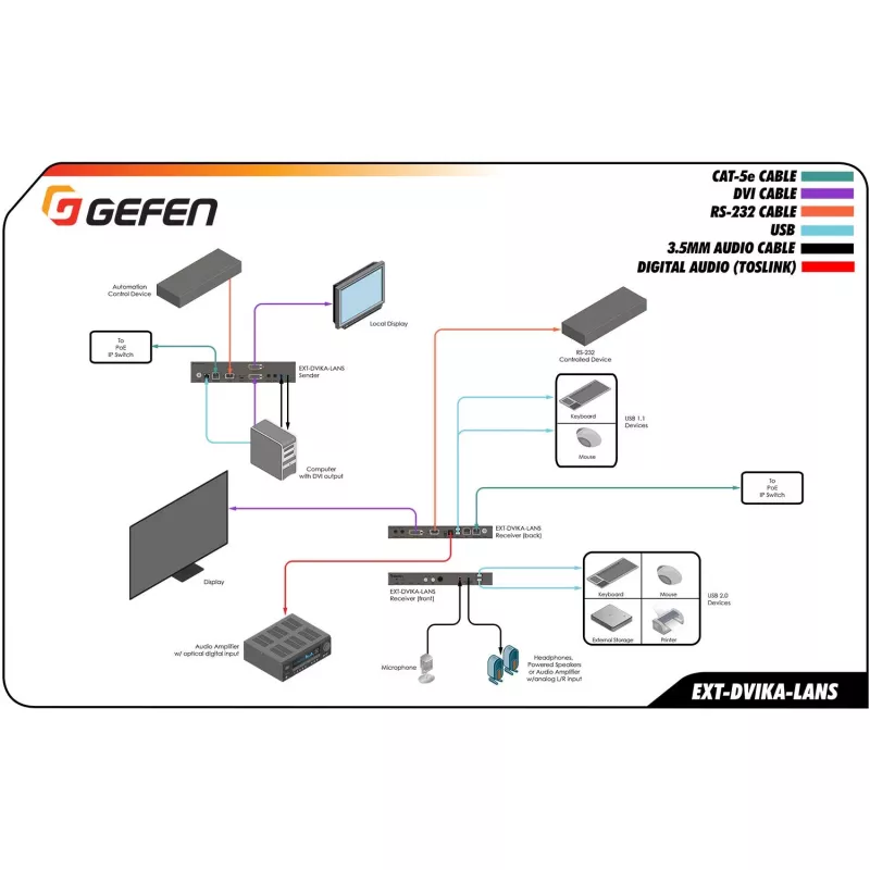 Gefen DVI KVM Over IP -lähetinpaketti - video-, ääni-, infrapuna-, USB- ja sarjaporttijatko