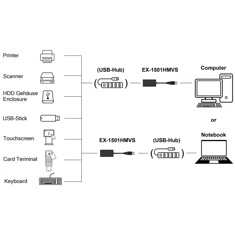 EXSYS EX-1501HMVS-A 1-porttinen USB 3.2 Gen 1 teollisuuskeskitin 15KV ESD-ylijännitesuojalla
