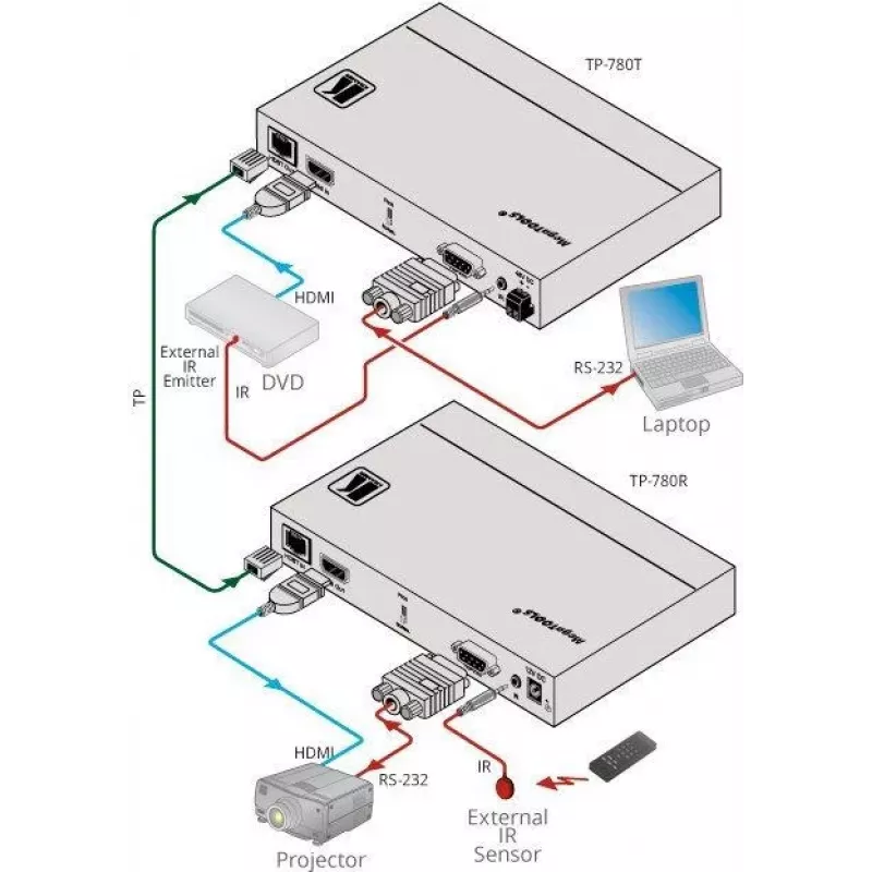 Kramer MegaTOOLS TP-780T HDBaseT lähetin HDMI:lle, audiolle ja IR:lle jopa 70 m