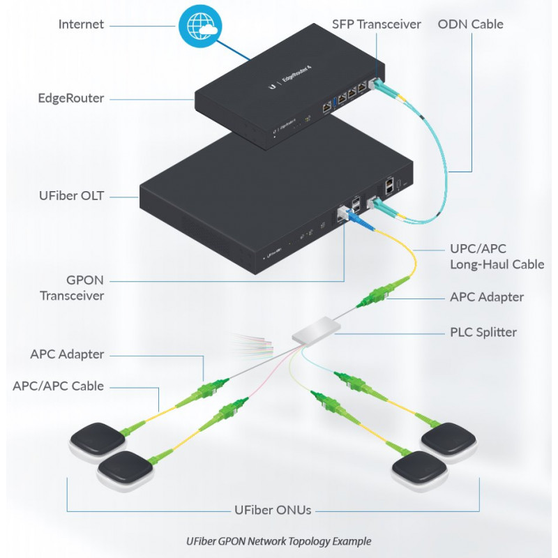 Ubiquiti UFiber OLT UF-OLT-4 GPON-pääte