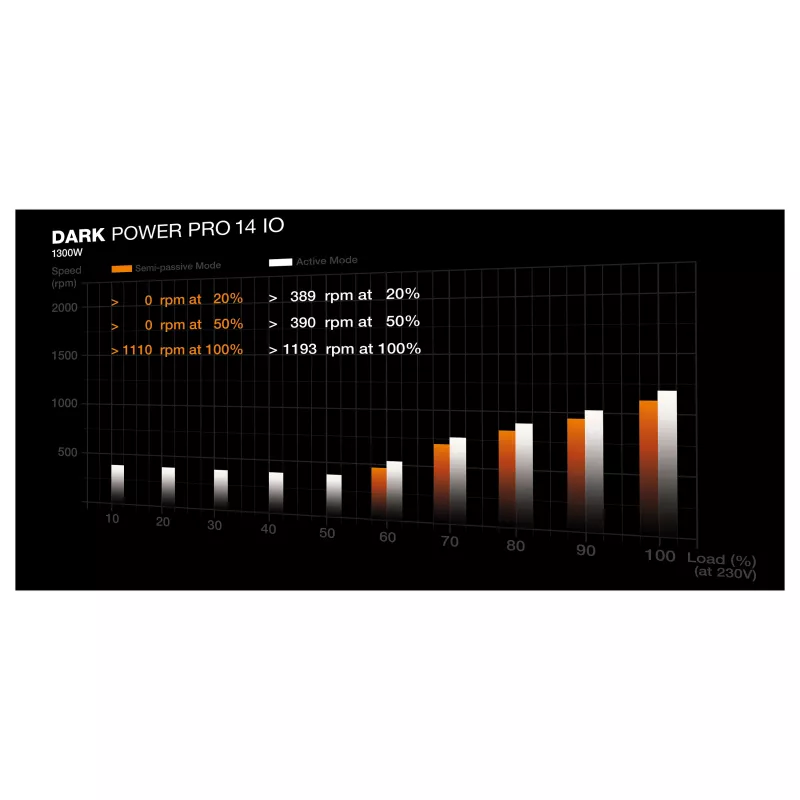 be quiet! Dark Power Pro 14 IO 1300W ATX 3.1 PCIe 5.1 80+ Titanium täysin modulaarinen virtalähde (BP022EU)