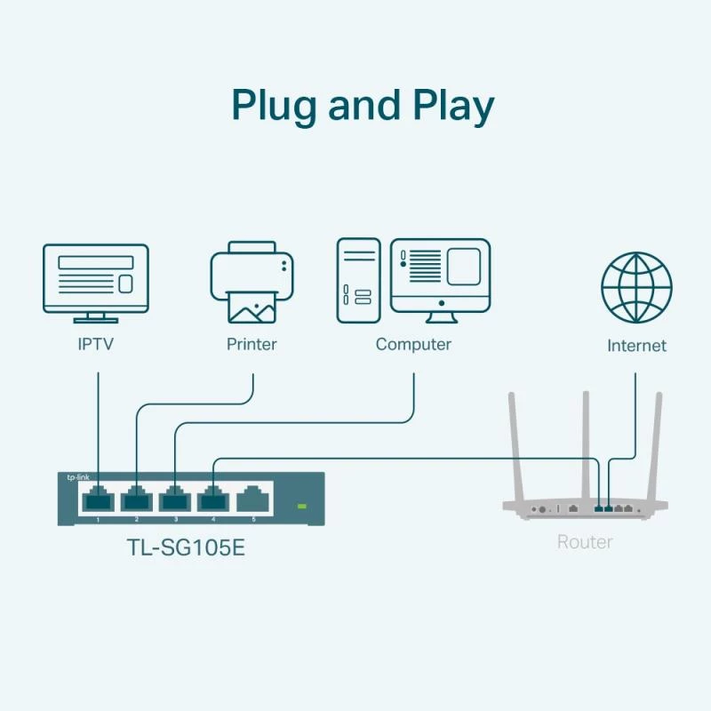 TP-LINK TL-SG105E(UN) Managed L2 Gigabit Ethernet -kytkin, 5 porttia, 10/100/1000 Mbps